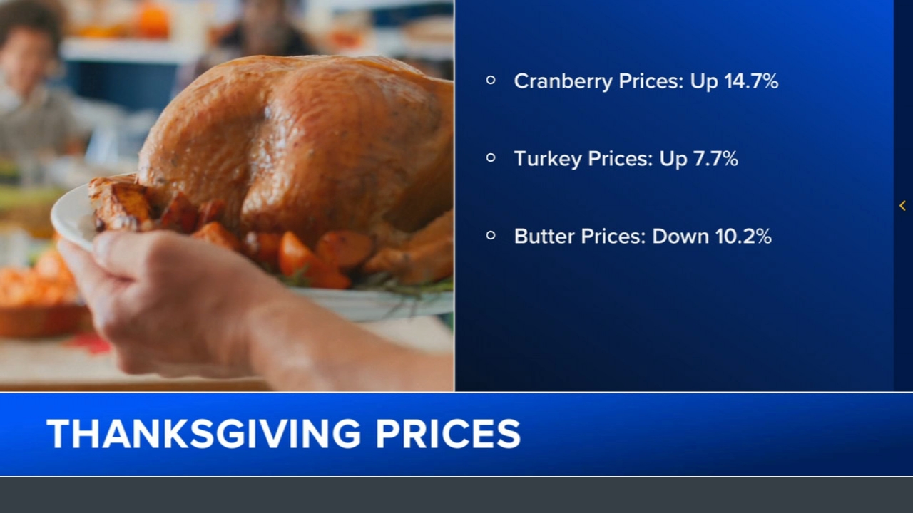 Thanksgiving food forecast: Prices going up, but there are 'bright spots'
— ABC 7 Bay Area, San Mateo Business news