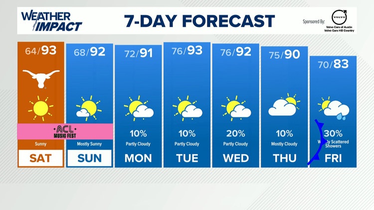 Forecast: Gorgeous weather this weekend, cold front late next week — KVUE (Austin), San Mateo Sports news
